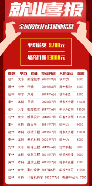 最高13K!最新就业喜报，平均薪资：9700元(图1)