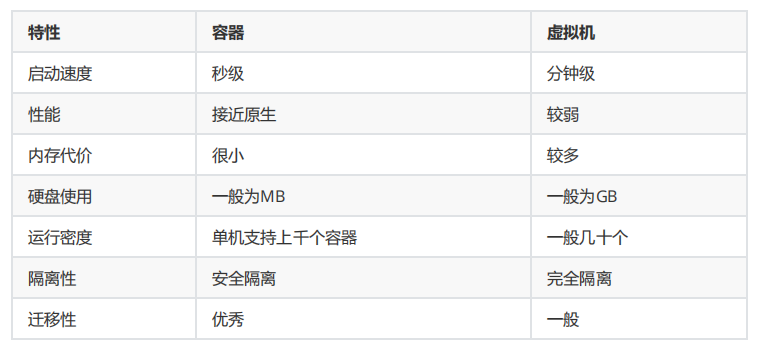 关于Docker的基础知识以及基本概念(图2)