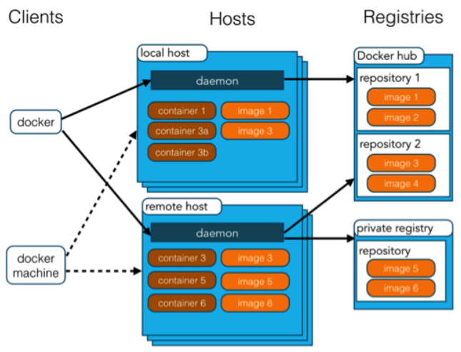 关于Docker的基础知识以及基本概念(图3)