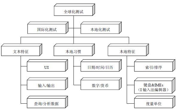 本地化与国际化测试的基础知识(图2)