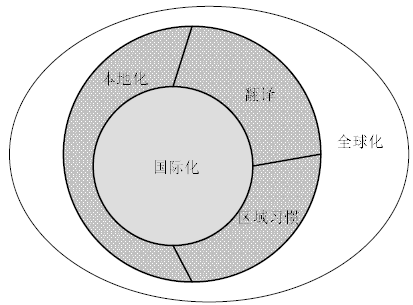 本地化与国际化测试的基础知识(图3)