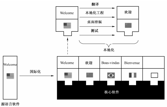 软件测试之本地化测试(图2)