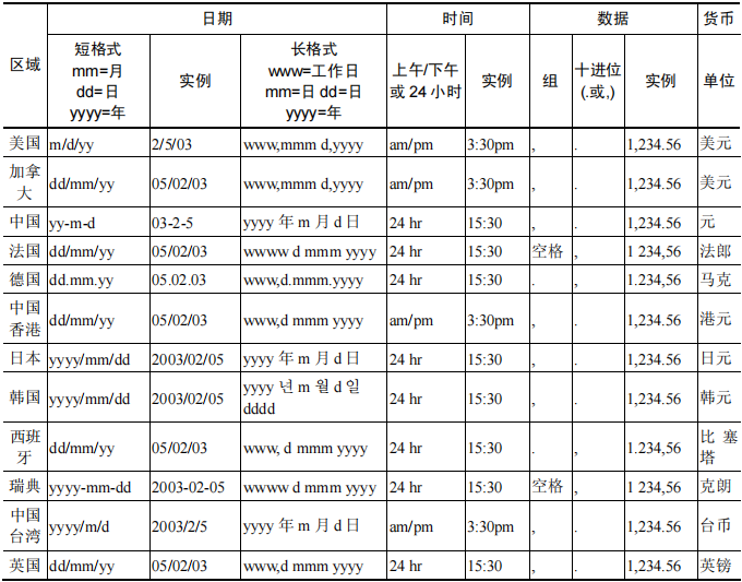 软件测试之本地化测试(图6)