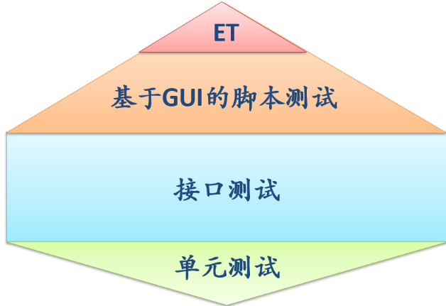 软件自动化测试基础知识（上）(图3)