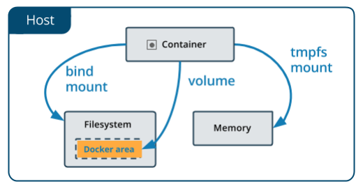 Docker数据管理中的数据卷(图2)