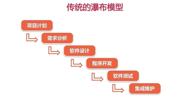 敏捷测试与传统测试的区别(图3)