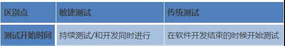 敏捷测试与传统测试的区别(图5)