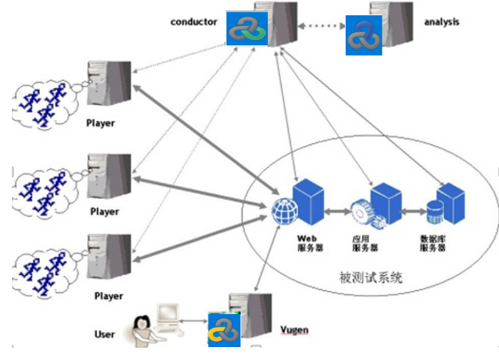 LoadRunner的简单介绍及工具架构(图5)