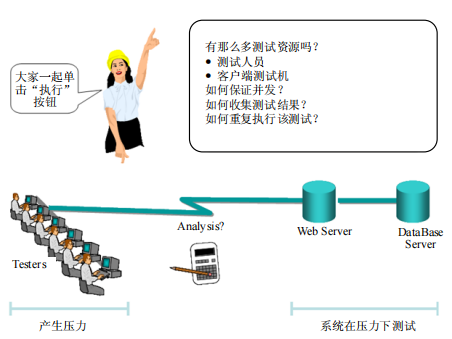 软件测试之 性能测试概述(图2)