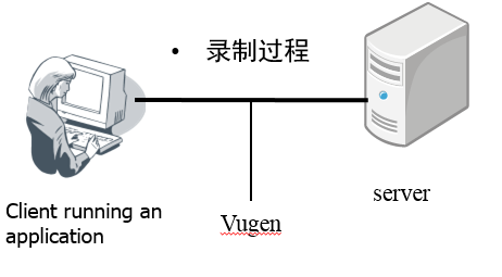 LoadRunner12 测试HTTP协议基本功能使用技巧（1）(图9)