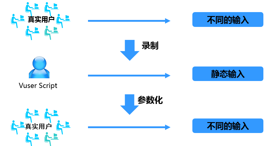 LoadRunner12 测试HTTP协议基本功能使用技巧（3）(图2)