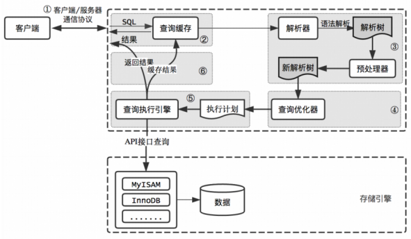 数据库中的数据结构以及查询过程(图2)