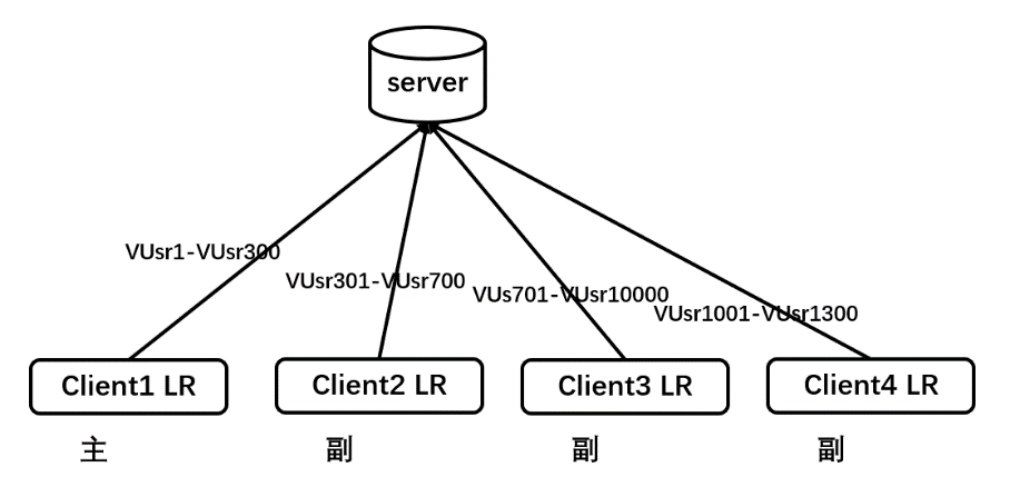 LoadRunner12 测试HTTP协议基本功能使用技巧（7）(图3)