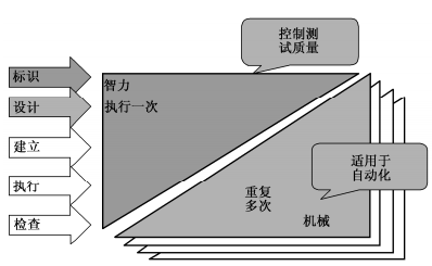 自动化测试的优缺点及所存在的问题。(图2)