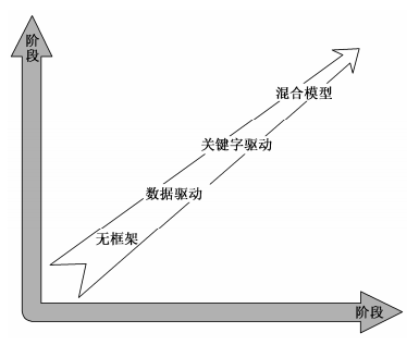 自动化测试框架的发展及开发(图2)