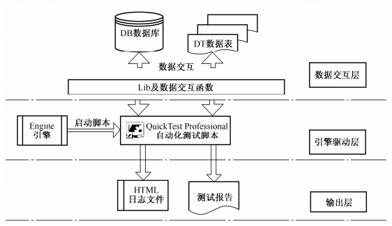 自动化测试框架的发展及开发(图3)