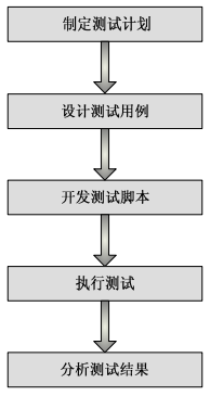 软件自动化测试基本流程(附流程图)(图2)