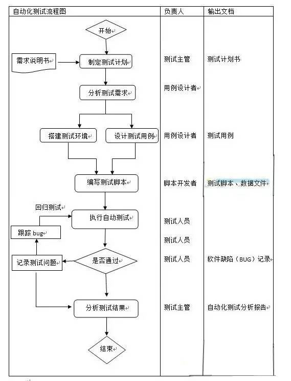 软件自动化测试基本流程(附流程图)(图3)