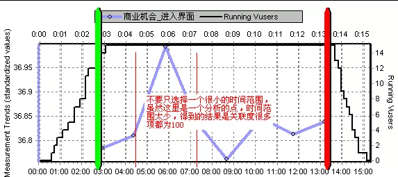 性能测试中分析图关联的原理（附实例）(图6)