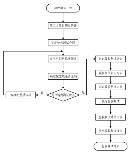 验收测试的完整过程(图2)