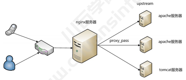 nginx监控与调优（四）(图2)