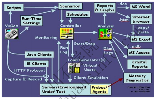 LoadRunner性能测试系统工具：VuGen(图2)