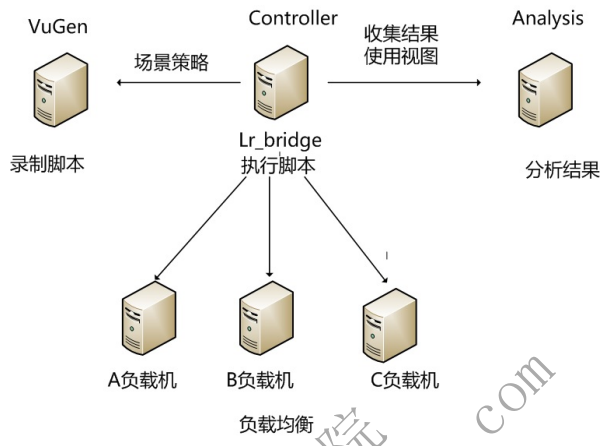 LoadRunner性能测试系统工具：VuGen(图3)