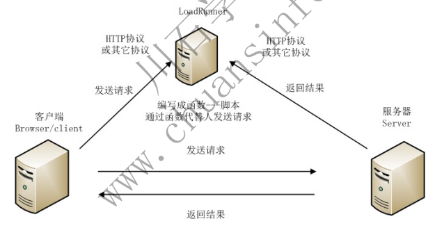 LoadRunner性能测试系统工具：VuGen(图4)