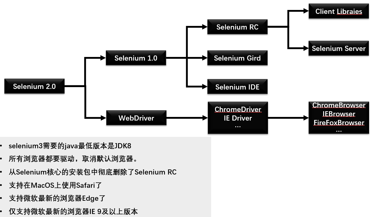 有关 Selenium 的历史演变(图2)