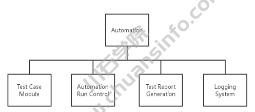 自动化框架的基本介绍(图2)