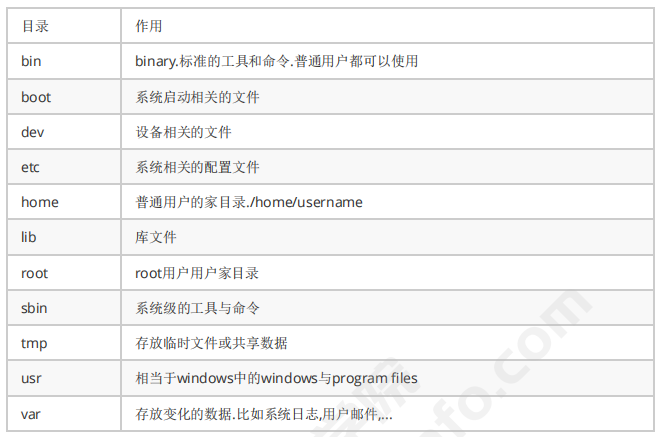 linux系统安装及vi/vim命令(图2)