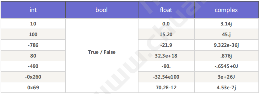 Python | 标准的数据类型有哪些?(图2)