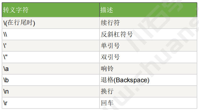 Python | 标准的数据类型有哪些?(图6)