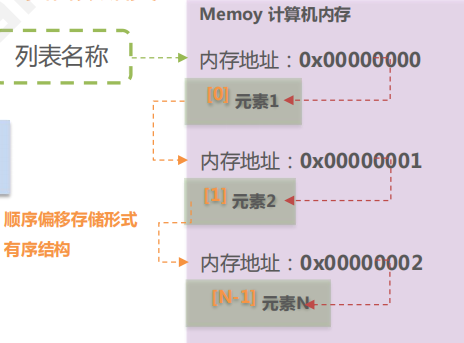 Python | 掌握并熟悉列表、元祖、字典、集合数据类型(图2)