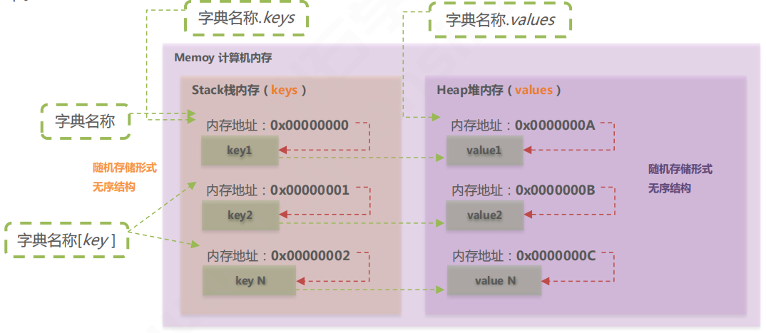 Python | 掌握并熟悉列表、元祖、字典、集合数据类型(图12)