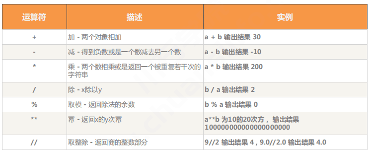 Python | 运算符及表达式(图3)