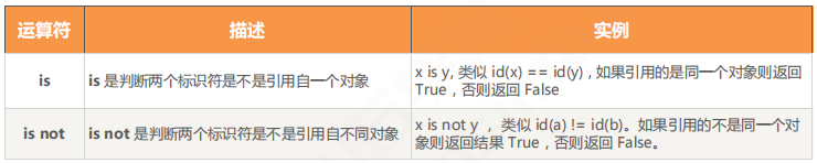 Python | 运算符及表达式(图11)