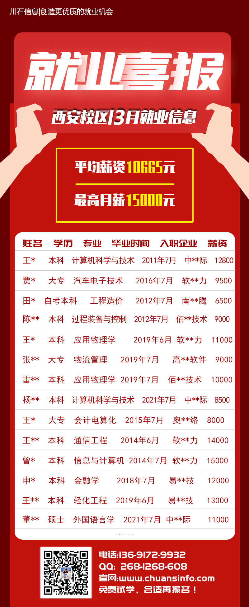 就业捷报 | 3月就业最高15K，超过西安平均工资水平3倍！(图2)