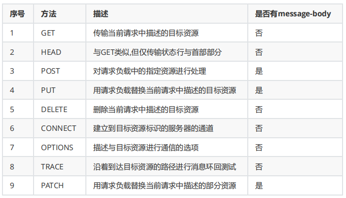 基于RFC723X标准HTTP协议(图3)