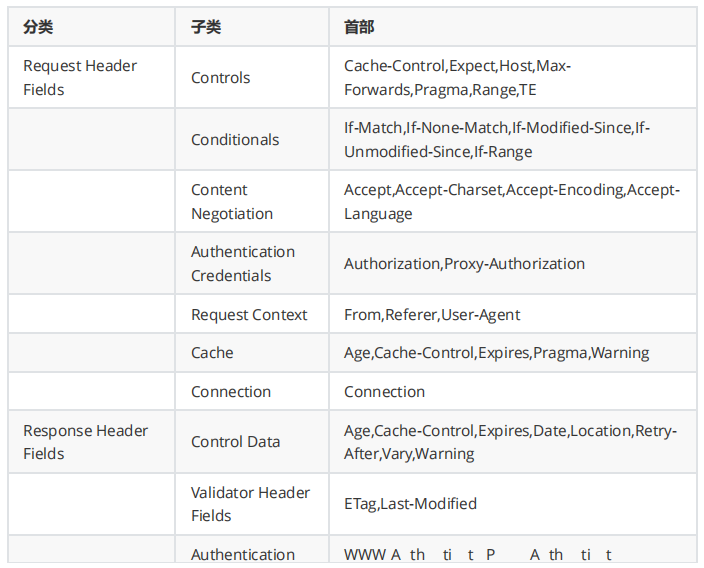 基于RFC723X标准HTTP协议(图8)