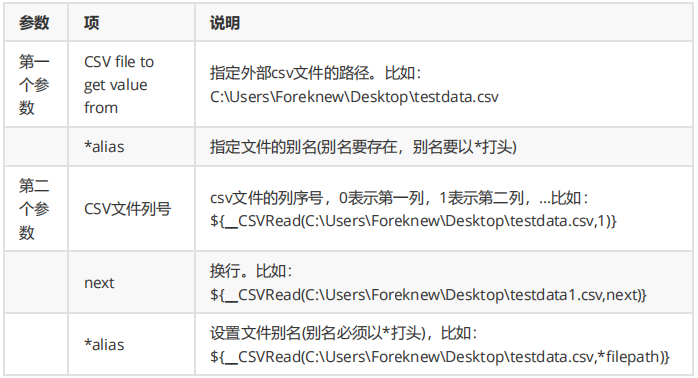 JMeter参数化之__CSVRead()(图2)