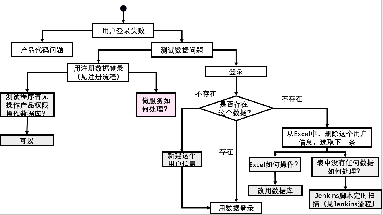 通过测试数据优化接口测试代码(图2)