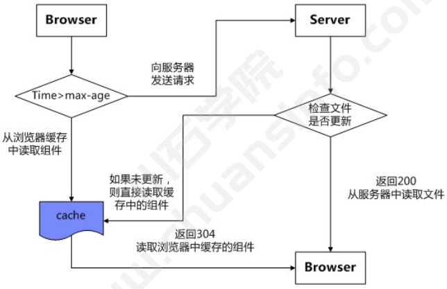 前端调优23大规则(Part 1)(图3)