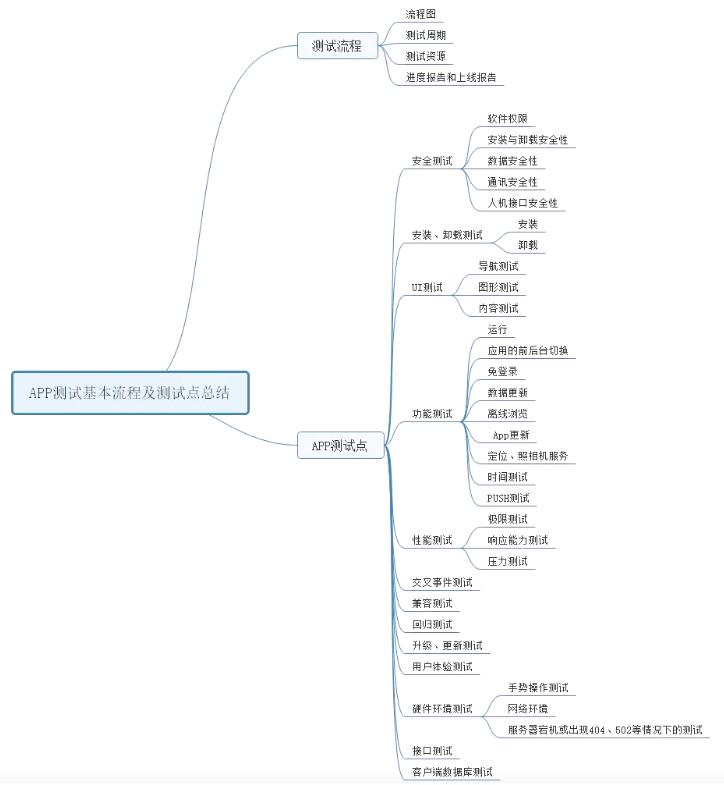 APP测试：测试流程及常规测试内容(图2)