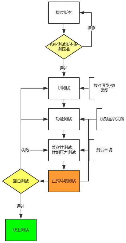 APP测试：测试流程及常规测试内容(图3)