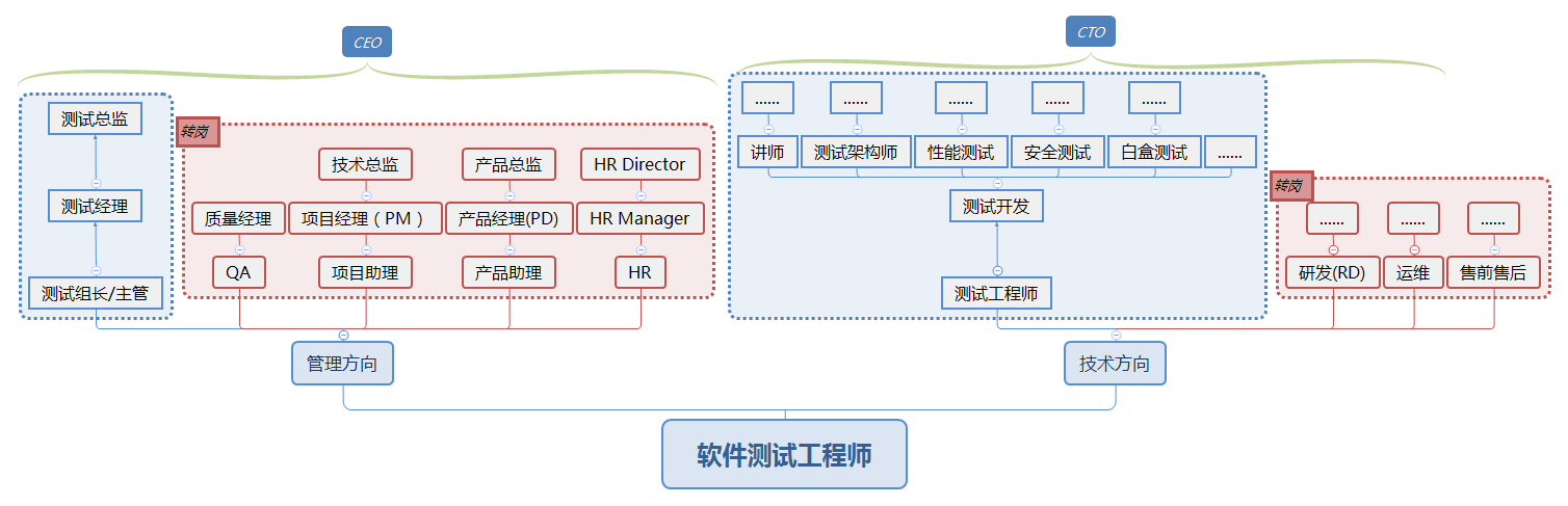 软件测试的尽头是？(图2)