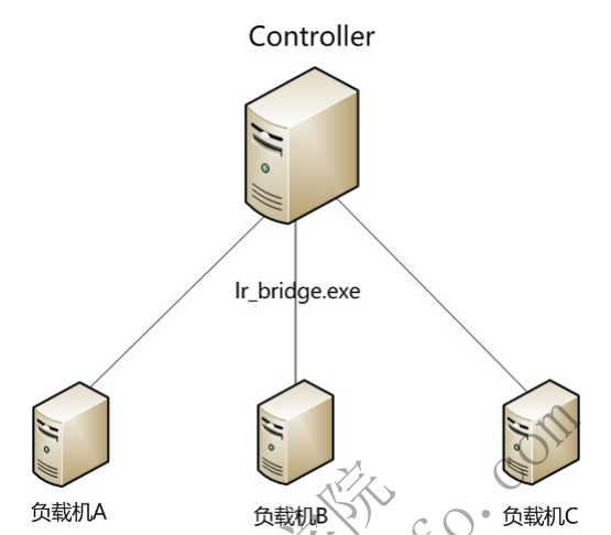 全链路Controller压测负载均衡(图2)