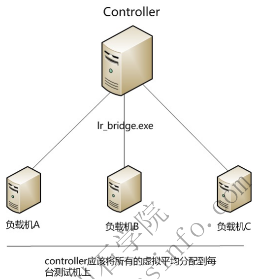 全链路Controller压测负载均衡(图3)