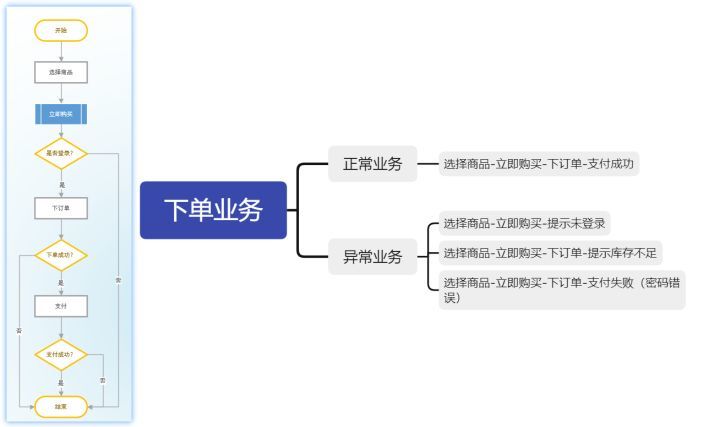 测试新人如何书写测试用例？要点满满！(图3)