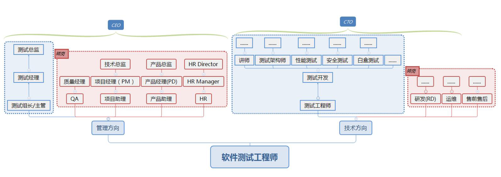 川石资讯 | 疫情+内卷，2022的软件测试行业还能转吗？(图4)